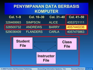 © 2008 Prentice Hall Business Publishing Accounting Information Systems, 11/e Romney/Steinbart 31 of 35
PENYIMPANAN DATA BERBASIS
KOMPUTER
Col. 1–9 Col. 10–30 Col. 31–40 Col. 41–50
328469993 SIMPSON ALICE 4053721111
328500732 ANDREWS BARRY 4057440236
529036409 FLANDERS CARLA 4057475863
Student
File
Class
File
Instructor
File
 