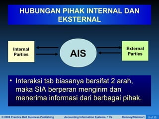 © 2008 Prentice Hall Business Publishing Accounting Information Systems, 11/e Romney/Steinbart 5 of 35
HUBUNGAN PIHAK INTERNAL DAN
EKSTERNAL
• Interaksi tsb biasanya bersifat 2 arah,
maka SIA berperan mengirim dan
menerima informasi dari berbagai pihak.
AIS
Internal
Parties
External
Parties
 