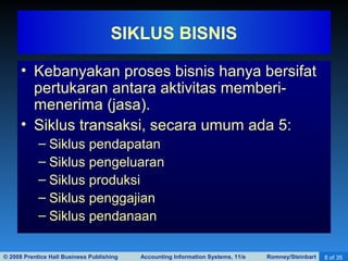© 2008 Prentice Hall Business Publishing Accounting Information Systems, 11/e Romney/Steinbart 8 of 35
• Kebanyakan proses bisnis hanya bersifat
pertukaran antara aktivitas memberi-
menerima (jasa).
• Siklus transaksi, secara umum ada 5:
– Siklus pendapatan
– Siklus pengeluaran
– Siklus produksi
– Siklus penggajian
– Siklus pendanaan
SIKLUS BISNIS
 