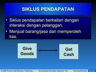 © 2008 Prentice Hall Business Publishing Accounting Information Systems, 11/e Romney/Steinbart 9 of 35
• Siklus pendapatan berkaitan dengan
interaksi dengan pelanggan.
• Menjual barang/jasa dan memperoleh
kas.
SIKLUS PENDAPATAN
Give
Goods
Get
Cash
 