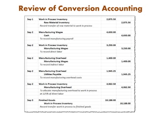 CHAPTER7-CONVERSION BUSSINESS | PPTX