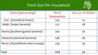 African Chicken Genetic Gains: ACGG-Nigeria report