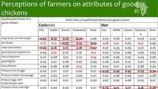 African Chicken Genetic Gains: ACGG-Nigeria report
