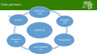 African Chicken Genetic Gains: Tanzania achievements todate