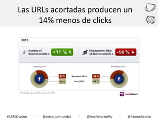 Las URLs acortadas producen un
14% menos de clicks

#AERCOsocios

-

@aerco_comunidad

-

@AnaNavarroVAL

-

@RamonRauten

 