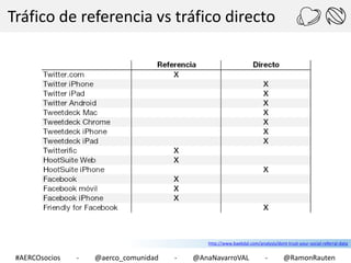 Tráfico de referencia vs tráfico directo

http://www.baekdal.com/analysis/dont-trust-your-social-referral-data

#AERCOsocios

-

@aerco_comunidad

-

@AnaNavarroVAL

-

@RamonRauten

 