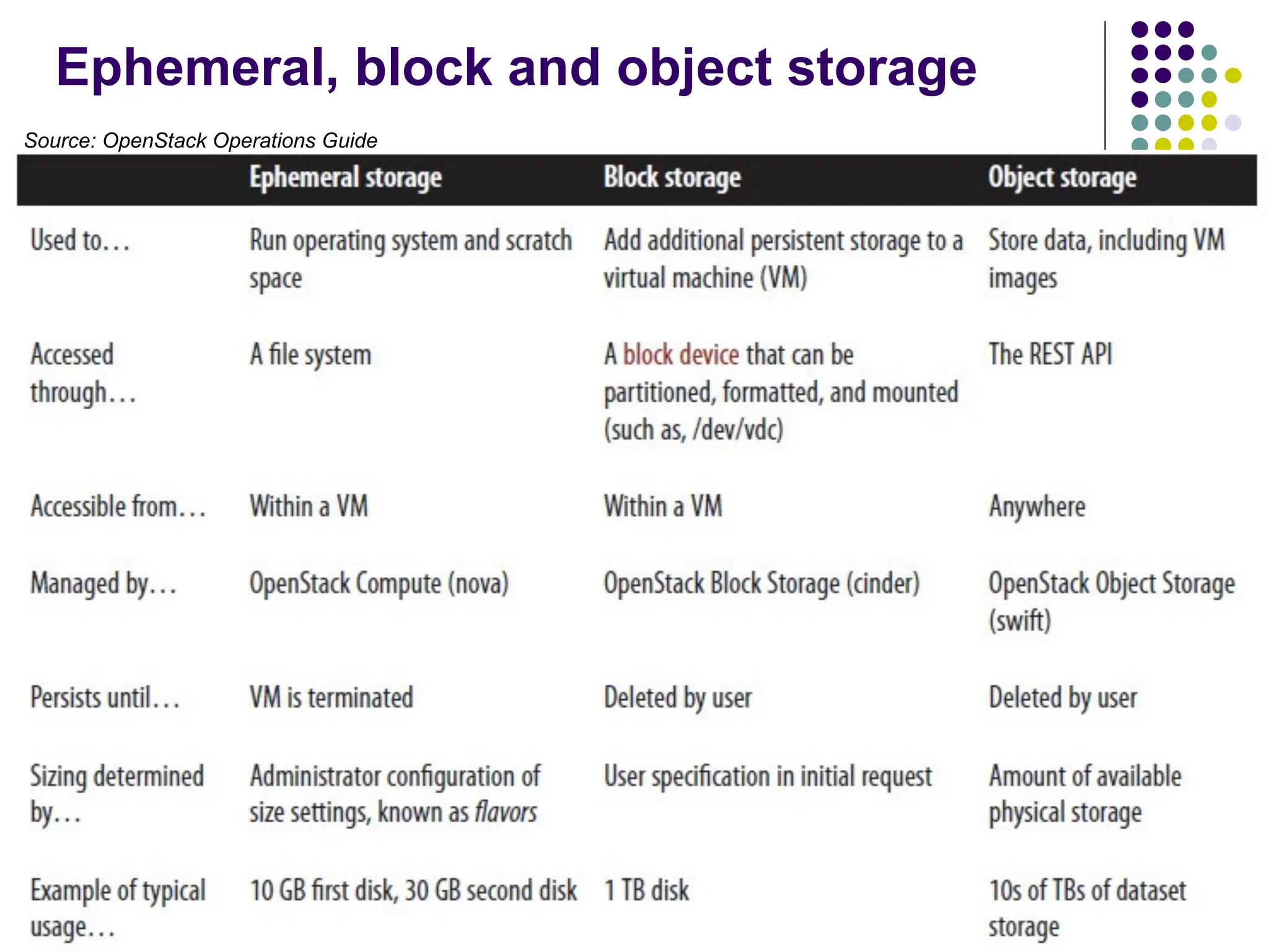 SIAD 2023/2024 © PS/TC DEI/FCTUC 10
Ephemeral, block and object storage
Source: OpenStack Operations Guide
 