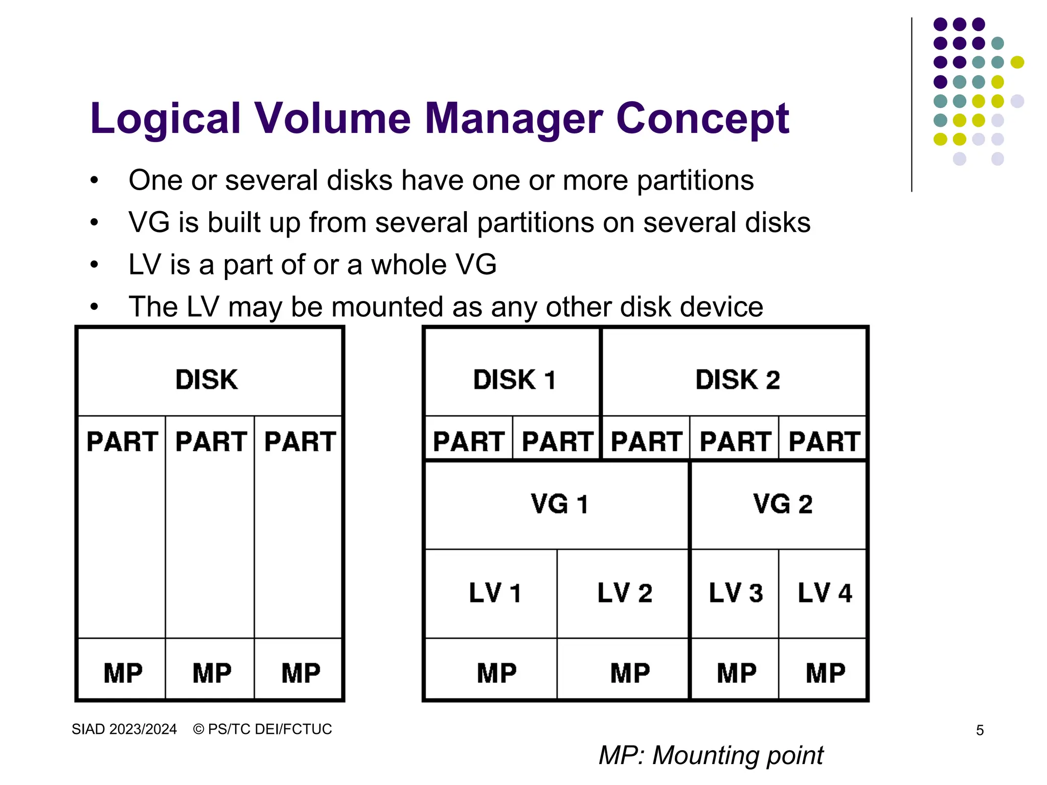 SIAD 2023/2024 © PS/TC DEI/FCTUC 5
Logical Volume Manager Concept
• One or several disks have one or more partitions
• VG is built up from several partitions on several disks
• LV is a part of or a whole VG
• The LV may be mounted as any other disk device
MP: Mounting point
 