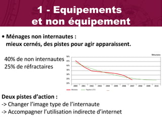 1 - Equipements  et non équipement •  Ménages non internautes :    mieux cernés, des pistes pour agir apparaissent. 40% de non internautes 25% de réfractaires Deux pistes d’action : -> Changer l’image type de l’internaute -> Accompagner l’utilisation indirecte d’internet 