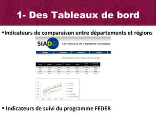 1- Des Tableaux de bord Indicateurs de comparaison entre départements et régions   Indicateurs de suivi du programme FEDER  