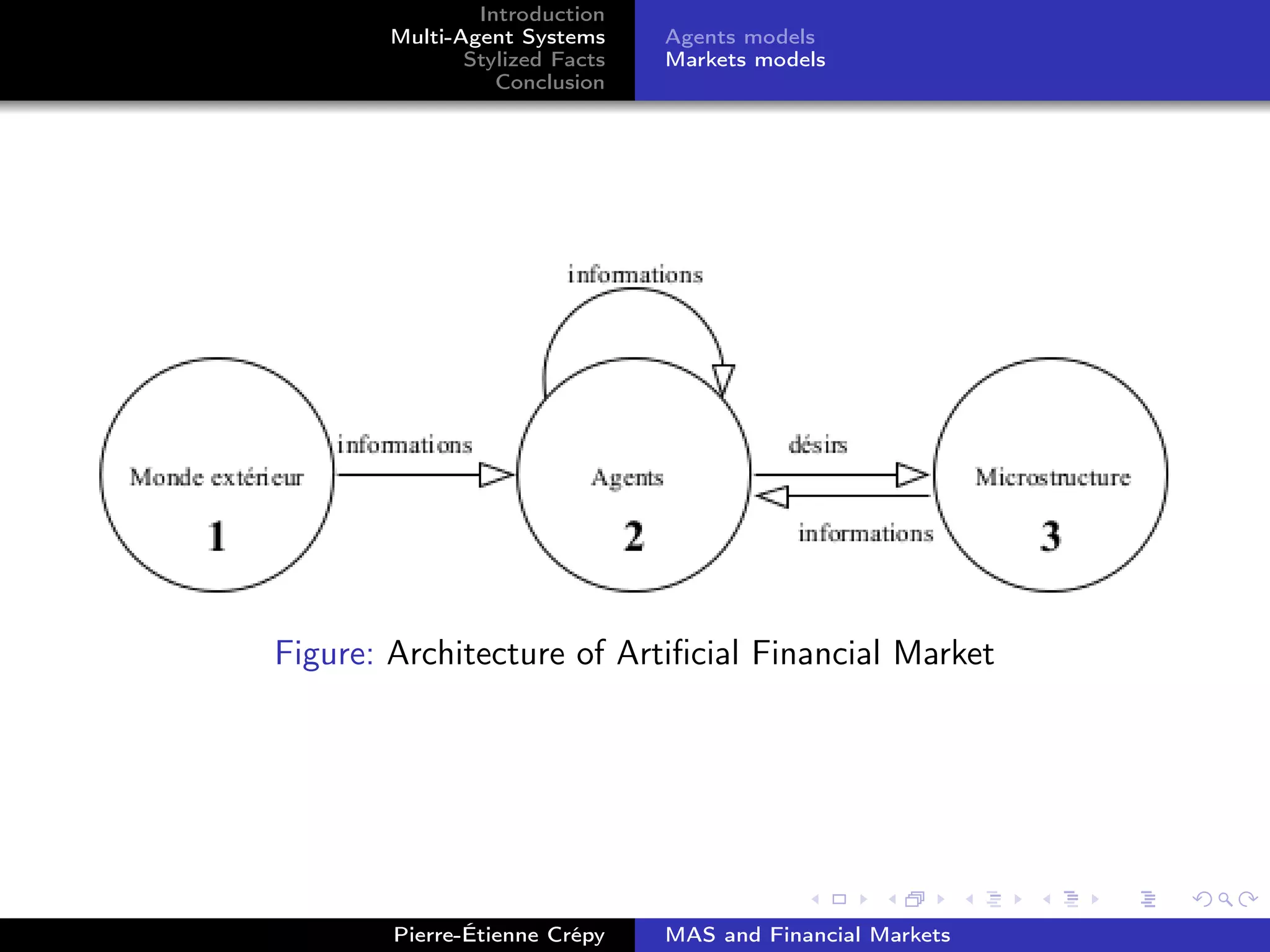 Introduction
Multi-Agent Systems
Stylized Facts
Conclusion
Agents models
Markets models
Figure: Architecture of Artiﬁcial Financial Market
Pierre-Étienne Crépy MAS and Financial Markets
 