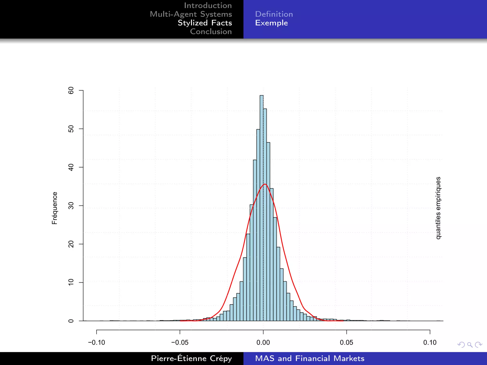 Introduction
Multi-Agent Systems
Stylized Facts
Conclusion
Deﬁnition
Exemple
Pierre-Étienne Crépy MAS and Financial Markets
 