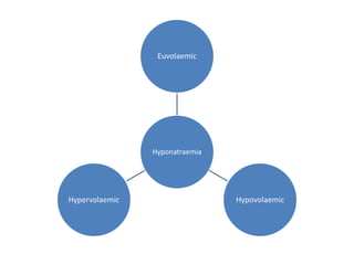 Euvolaemic




                Hyponatraemia




Hypervolaemic                   Hypovolaemic
 