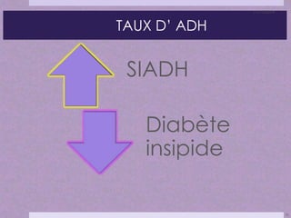 TAUX D’ ADH 
11/11/2014 
20 
SIADH 
Diabète 
insipide 
 