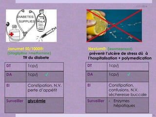 11/11/2014 
35 
Janumet 50/1000®: 
(Sitagliptine +metformine) 
Ttt du diabete 
DT 1cp/j 
DA 1cp/j ✔ 
EI Constipation, N,V, 
perte d’appétit 
Surveiller glycémie 
Nexium®: (esomeprazol) 
prévenir l’ulcère de stress dû à 
l’hospitalisation + polymedication 
DT 1cp/j 
DA 1cp/j ✔ 
EI Constipation, 
confusions, N,V, 
sécheresse buccale 
Surveiller - Enzymes 
hépatiques 
 