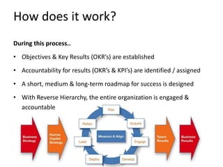 How does it work?
During this process..
• Objectives & Key Results (OKR’s) are established
• Accountability for results (OKR’s & KPI’s) are identified / assigned
• A short, medium & long-term roadmap for success is designed
• With Reverse Hierarchy, the entire organization is engaged &
accountable
 