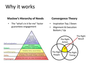 Why it works
Maslow’s Hierarchy of Needs
• The “what’s in it for me” factor
guarantees engagement
Convergence Theory
• Inspiration Top / Down
• Alignment & Execution
Bottom / Up
The Right
Action
The Right
People
The Right
Timing
The Right
Result
 