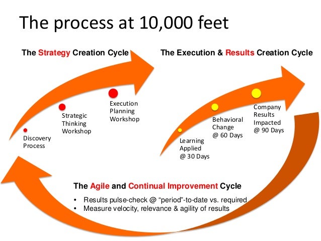 strategic planning execution framework strategic planning framework
