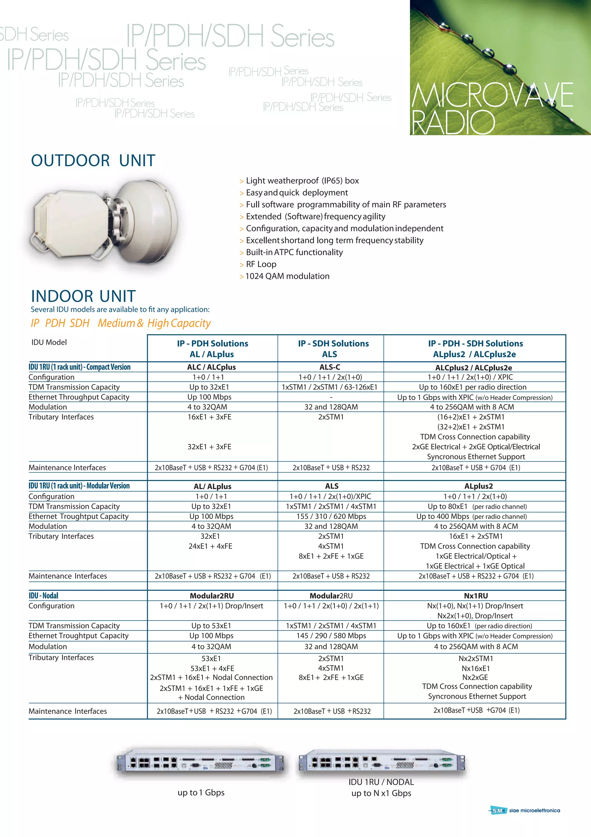 IP/PDH/SDH Series
IP/PDH/SDH Series
IP/PDH/SDH Series
IP/PDH/SDH Series
IP/PDH/SDH Series
IP/PDH/SDHSeries
IP/PDH/SDH Series
SDHSeries
IP/PDH/SDHSeries
IP/PDH/SDH Series
IDU 1RU / NODAL
up to N x1 Gbps
Several IDU models are available to fit any application:
INDOOR UNIT
> Light weatherproof (IP65) box
> Easyandquick deployment
> Full software programmability of main RF parameters
> Extended (Software)frequencyagility
> Configuration, capacityand modulationindependent
> Excellentshortand long term frequencystability
> Built-inATPC functionality
> RF Loop
OUTDOOR UNIT
IP PDH SDH Medium& HighCapacity
up to1 Gbps
IDU Model
IDU1RU(1rackunit)-CompactVersion
Configuration 1+0 / 1+1 1+0 / 1+1 / 2x(1+0) 1+0 / 1+1 / 2x(1+0) / XPIC
TDM Transmission Capacity Up to 32xE1 1xSTM1 / 2xSTM1 / 63-126xE1 Up to 160xE1 per radio direction
Ethernet Throughput Capacity Up 100 Mbps - Up to 1 Gbps with XPIC (w/o Header Compression)
Modulation 4 to 32QAM 32 and 128QAM 4 to 256QAM with 8 ACM
Tributary Interfaces 16xE1 + 3xFE 2xSTM1 (16+2)xE1 + 2xSTM1
(32+2)xE1 + 2xSTM1
TDM Cross Connection capability
32xE1 + 3xFE 2xGE Electrical + 2xGE Optical/Electrical
Syncronous Ethernet Support
Maintenance Interfaces 2x10BaseT + USB + RS232 + G704 (E1) 2x10BaseT + USB + RS232 2x10BaseT + USB + G704 (E1)
Configuration 1+0 / 1+1 1+0 / 1+1 / 2x(1+0)/XPIC 1+0 / 1+1 / 2x(1+0)
TDM Transmission Capacity Up to 32xE1 1xSTM1 / 2xSTM1 / 4xSTM1 Up to 80xE1
Ethernet Troughtput Capacity Up 100 Mbps 155 / 310 / 620 Mbps Up to 400 Mbps
Modulation 4 to 32QAM 32 and 128QAM 4 to 256QAM with 8 ACM
Tributary Interfaces 32xE1 2xSTM1 16xE1 + 2xSTM1
24xE1 + 4xFE 4xSTM1 TDM Cross Connection capability
8xE1 + 2xFE + 1xGE 1xGE Electrical/Optical +
1xGE Electrical + 1xGE Optical
Maintenance Interfaces 2x10BaseT + USB + RS232 + G704 (E1) 2x10BaseT + USB + RS232 2x10BaseT + USB + RS232 + G704 (E1)
Modular2RU Modular2RU Nx1RU
Configuration 1+0 / 1+1 / 2x(1+1) Drop/Insert 1+0 / 1+1 / 2x(1+0) / 2x(1+1) Nx(1+0), Nx(1+1) Drop/Insert
Nx2x(1+0), Drop/Insert
TDM Transmission Capacity Up to 53xE1 1xSTM1 / 2xSTM1 / 4xSTM1 Up to 160xE1 (per radio direction)
Ethernet Troughtput Capacity Up 100 Mbps 145 / 290 / 580 Mbps
Modulation 4 to 32QAM 32 and 128QAM 4 to 256QAM with 8 ACM
Tributary Interfaces 53xE1 2xSTM1 Nx2xSTM1
53xE1 + 4xFE 4xSTM1 Nx16xE1
2xSTM1 + 16xE1+ Nodal Connection 8xE1+ 2xFE +1xGE Nx2xGE
2xSTM1 + 16xE1 + 1xFE + 1xGE TDM Cross Connection capability
+ Nodal Connection Syncronous Ethernet Support
Maintenance Interfaces 2x10BaseT+USB + RS232 +G704 (E1) 2x10BaseT + USB +RS232 2x10BaseT +USB +G704 (E1)
IDU1RU(1rackunit)-ModularVersion
IDU-Nodal
IP - PDH Solutions
AL / ALplus
IP - SDH Solutions
ALS
IP - PDH - SDH Solutions
ALplus2 / ALCplus2e
Up to 1 Gbps with XPIC (w/o Header Compression)
ALC / ALCplus ALS-C ALCplus2 / ALCplus2e
AL/ ALplus ALS ALplus2
>1024 QAM modulation
RADIO
MICROVAVE
(per radio channel)
(per radio channel)
 