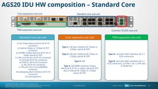 11
AGS20 IDU HW composition C Standard Core
2x GE (1Gbps electrical Ports @ RJ-45
connector)
2x Optical (1Gbps or 2.5Gbps @ SFP
connector)
2x COMBO (1Gbps electrical @ RJ-45 or
1Gbps optical @ SFP)
1x LAN Local Access (@ RJ-45 connector)
1x Console (@ RJ-45 connector)
1x SYNK-E1 (@ RJ-45 connector)
1x ToD (@ RJ-45 connector)
1x PPS (@ 1.0/2.3 microSIEMENS
connector)
Housekeeping alarm Interface (@ RJ-45
connector)
SD card expansion
Standard Core sub-unit
Type 1: 1xIF plus 2xOptical GE (1Gbps or
2.5Gbps optical @ SFP)
Type 2: 2xIF plus 2xOptical GE (1Gbps or
2.5Gbps optical @ SFP)
Type 3: 4xIF
Type 4: 2xCOMBO interfaces (1Gbps
electrical @ RJ-45 or 1Gbps optical @ SFP)
plus 2x Optical GE (1Gbps or 2.5Gbps
optical @ SFP).
Core expansion sub-unit
Type A: card with 16xE1 interfaces (@ 2 x
SCSI connectors)
Type B: card with 16xE1 interfaces (@ 2 x
SCSI connectors), 2x STM-1 (@ 2 x SFP) plus
2x Nodal Bus
TDM expansion sub-unit
Core expansion sub-unit Standard core sub-unit
TDM expansion sub-unit Common DC/DC sub-unit
Confidential
 