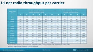 13
L1 net radio throughput per carrier
Confidential
MODULATION
TYPE
NET RADIO THROUGHPUT [Mbit/s] NET RADIO THROUGHPUT WITH XPIC [Mbit/s]
CHANNEL BANDWIDTH [MHz] CHANNEL BANDWIDTH [MHz]
7 14 28 40 56 112 14 28 40 56 112
4QAMs 8.5 17.5 36.5 51.0 72.0 142.5 17.0 34.5 49.0 70.0 142.5
4QAM 10.0 20.5 42.0 59.5 84.5 167.5 19.5 41.0 57.5 82.0 167.5
16QAMs 17.5 35.5 72.5 102.0 144.0 285.5 35.5 71.5 100.0 140.0 285.5
16QAM 20.5 42.5 83.5 116.5 165.5 330.0 42.5 82.5 116.5 162.0 330.0
32QAM 24.5 50.5 104.5 146.0 207.0 412.0 50.5 103.5 145.0 202.0 412.0
64QAM 30.0 63.5 131.5 184.5 262.0 525.0 63.5 129.5 182.0 258.0 525.0
128QAM 36.0 75.5 156.5 219.0 310.5 623.0 76.0 156.5 216.0 306.0 623.0
256QAM 42.0 87.5 180.0 253.0 358.5 718.0 87.0 177.0 248.5 353.0 718.0
512QAM 46.5 97.5 200.0 281.5 399.5 799.5 97.0 197.0 277.0 393.0 799.5
1024QAM 51.5 107.0 223.5 314.5 446.0 893.5 106.0 220.0 309.5 439.0 839.5
2048QAM - 111.0 233.5 332.0 471.5 937.0 - - 460.5 937.0
4096QAM - - 257.0 518.0 1024.0 - - - -
Note 1: header compression also available for additional 20-30% of gain on Ethernet traffic (depending on type of traffic).
Note 2: 112 MHz channels availability as per ITU standards.
 