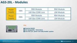 Confidential
RIM Module
FAN
Power
Supply 100 Gbs CORE Unit
RIM Module
LIM Module
RIM Module
100 Gbs CORE Unit
RIM Module
LIM Module
FAN
Power
Supply
PSU:
Nominal 48VDC

Hot Swappable, Redundant.

One PSU can power one fully loaded system

AGS-20L - Modules
26
 