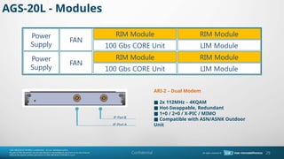Confidential
RIM Module
FAN
Power
Supply 100 Gbs CORE Unit
RIM Module
LIM Module
RIM Module
100 Gbs CORE Unit
RIM Module
LIM Module
FAN
Power
Supply
ARI-2 C Dual Modem
2x 112MHz C 4KQAM

Hot-Swappable, Redundant

1+0 / 2+0 / X-PIC / MIMO

Compatible with ASN/ASNK Outdoor

Unit
IF Port B
IF Port A
AGS-20L - Modules
29
 