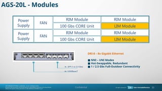 Confidential
RIM Module
FAN
Power
Supply 100 Gbs CORE Unit
RIM Module
LIM Module
RIM Module
100 Gbs CORE Unit
RIM Module
LIM Module
FAN
Power
Supply
DRI-8 C 8x Gigabit Ethernet
NNI C UNI Modes

Hot-Swappable, Redundant

1 / 2.5 Gbs Full-Outdoor Connectivity

4x SFP (1 or 2.5 Gbs)
4x 1000BaseT
AGS-20L - Modules
30
 