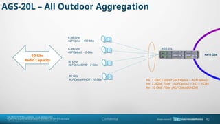 Confidential
AGS-20L C All Outdoor Aggregation
AGS-20L
Nx10 Gbs
Nx 1 GbE Copper (ALFOplus C ALFOplus2)
Nx 2.5GbE Fiber (ALFOplus2 C HD C HDX)
Nx 10 GbE Fiber (ALFOplus80HDX)
6-38 GHz
ALFOplus - 450 Mbs
6-38 GHz
ALFOplus2 - 2 Gbs
80 GHz
ALFOplus80HD - 2 Gbs
80 GHz
ALFOplus80HDX - 10 Gbs
60 Gbs
Radio Capacity
40
 