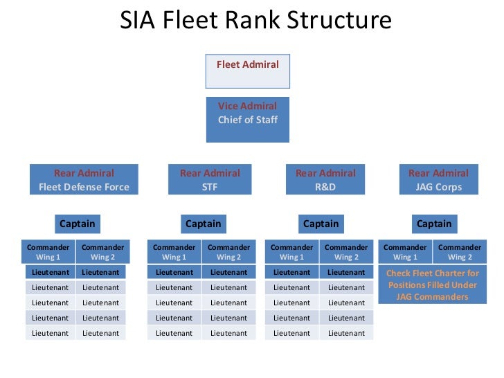 Sia fleet rank structure