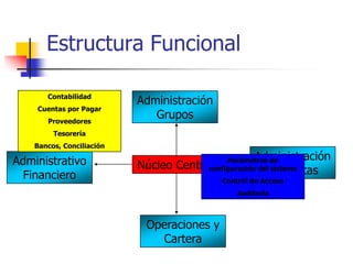 Estructura Funcional

       Contabilidad
                           Administración
    Cuentas por Pagar
       Proveedores
                              Grupos
         Tesorería
    Bancos, Conciliación

Administrativo                                      Administración
                                             Parámetros de
                           Núcleo Central             de Ventas
                                        configuración del sistema
 Financiero                                 Control de Acceso
                                                Auditoria



                            Operaciones y
                              Cartera
 