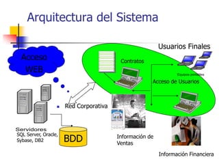 Arquitectura del Sistema

                                                         Usuarios Finales
  Acceso                                 Contratos
   WEB                                                          Equipos portátiles

                                                     Acceso de Usuarios



                     Red Corporativa


Servidores
SQL Server, Oracle,
Sybase, DB2           BDD               Información de
                                        Ventas

                                                         Información Financiera
 