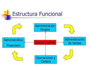 Estructura Funcional
                 Administración
                    Grupos


Administrativo                    Administración
                 Núcleo Central     de Ventas
 Financiero



                 Operaciones y
                   Cartera
 