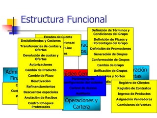 Estructura Funcional
                                                       Definición de Términos y
                                                        Condiciones del Grupo
                      Estados de Cuenta
       Desistimientos y Cesiones                        Definición de Plazos y
                    Gestión de Cobranzas                Porcentajes del Grupo
       Transferencias de cuotas yAdministración
                      Cajas On/Off Line      Definición de Promociones
                Ofertas
                          Cobradores
                                    Grupos Generación de Grupos
         Devolución de cuotas y
                Ofertas                                Conformación de Grupos
            Autorizaciones                                Cambio de Grupo
                                                      Administración
Administrativode Producto Núcleo CentralUnificación de Grupos
        Cambio
         Cambio de Plazo                    Asamblea y Sorteo Ventas
                                                         de
 FinancieroReactivación
                              Parámetros de
                                                         Adjudicaciones
                                  configuración del sistema          Registro de Clientes
    Contabilidad
          Refinanciamientos          Control de Acceso                 Registro de Contratos
  CuentasDescuentos especiales
         por Pagar
                                           Auditoria                   Ingreso de Productos
    Proveedores
         Anulación de Recibos
     Tesorería
           Control Cheques
                                   Operaciones y                      Asignación Vendedores
                                                                       Comisiones de Ventas
              Protestados            Cartera
 