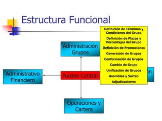 Estructura Funcional
                                  Definición de Términos y
                                   Condiciones del Grupo
                                    Definición de Plazos y
                                    Porcentajes del Grupo
                 Administración   Definición de Promociones
                    Grupos          Generación de Grupos
                                  Conformación de Grupos
                                      Cambio de Grupo


Administrativo                           Administración
                                    Unificación de Grupos
                 Núcleo Central      Asamblea y Sorteo
                                            de Ventas
 Financiero                            Adjudicaciones




                  Operaciones y
                    Cartera
 