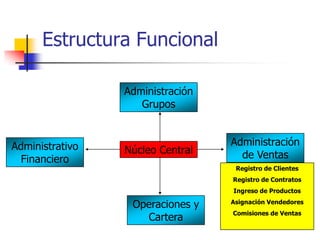 Estructura Funcional

                 Administración
                    Grupos


Administrativo                    Administración
                 Núcleo Central     de Ventas
 Financiero
                                   Registro de Clientes
                                  Registro de Contratos
                                  Ingreso de Productos

                  Operaciones y   Asignación Vendedores
                                  Comisiones de Ventas
                    Cartera
 