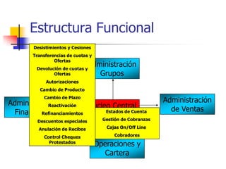 Estructura Funcional
         Desistimientos y Cesiones
        Transferencias de cuotas y
                 Ofertas
          Devolución de cuotas y
                                  Administración
                 Ofertas             Grupos
              Autorizaciones
           Cambio de Producto
             Cambio de Plazo
Administrativo                                                Administración
            Reactivación    Núcleo Central                      de Ventas
 Financiero
          Refinanciamientos      Estados de Cuenta

          Descuentos especiales        Gestión de Cobranzas

           Anulación de Recibos         Cajas On/Off Line

             Control Cheques               Cobradores
               Protestados
                                     Operaciones y
                                       Cartera
 