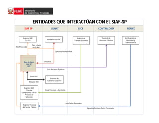 ENTIDADES QUE INTERACTÚAN CON EL SIAF-SP
Registro de
Compras Estatales
SIAF SP SUNAT OSCE CONTRALORÍA
Registro SIAF
C,D,G,P
RUC Proveedor
RENIEC
Base de Datos
SIAF-SP
MEF
Validación de RUC
Envío RUC
Aprueba/Rechaza RUC
Proceso de
Cobranza Coactiva
Envío RUC
Bloquea RUC
Registro SIAF
Vincula
Compromiso con el
Proceso de
Selección
Envía Procesos y Contratos
Control de
Recursos Públicos
Info Recursos Públicos
Registro Personal
del Sector Público
Verificación de
Identidad y
Sobrevivencia
Envía Datos Personales
Aprueba/Rechaza Datos Personales
Gira a favor
De SUNAT
 