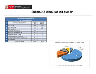 ENTIDADES USUARIAS SIAF-SP
AL 23 OCTUBRE 2015
Nº TIPO UNIDAD EJECUTORA
A NIVEL
UES
A NIVEL
PLIEGOS
1 GOB. LOCAL 1853 1853
2 GOB. REGIONAL 515 26
3 GOB. NACIONAL 343 149
4 UNIDADES OPERATIVAS 211 --
5 INSTITUTO VIAL PROVINCIAL 102 --
6 MANCOMUNIDAD- LOCAL 41 41
7 MANCOMUNIDAD-REGIONAL 1 1
8 EMPRESAPRESTADORAS DE SERVICIOS 5 --
9 BENEFICENCIA 1 --
TOTAL GENERAL 3072 2070
ENTIDADES USUARIAS DEL SIAF SP
 