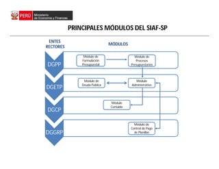 PRINCIPALES MÓDULOS DEL SIAF-SP
ENTES
RECTORES
MÓDULOS
DGPP
DGETP
DGCP
DGGRP
Módulo
Administrativo
Módulo de
Deuda Pública
Módulo de
Control de Pago
de Planillas
Módulo de
Formulación
Presupuestal
Módulo de
Procesos
Presupuestarios
Módulo
Contable
 