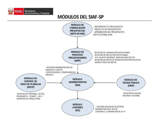 MÓDULO DE
FORMULACIÓN
PRESUPUESTAL
(MFP) EN WEB
MÓDULO DE
PROCESOS
PRESUPUESARIOS
(MPP)
MÓDULO
ADMINISTRATIVO
(MA)
- ANTEPROYECTO PRESUPUESTO
- PROYECTO DE PRESUPUESTO
- APROBACION DEL PRESUPUESTO
INSTITUCIONAL(PIA)
- REGISTRODE CADENAS PRESUPUESTARIAS
- REGISTRODE METAS PRESUPUESTARIAS
- PCA, AJUSTES INTERNOS, AMPLIACIONES DE PCA
- REGISTRODE NOTAS DE MODIFICACION PRESUPUESTAL
- AVANCE FISICO DE METAS
- REGISTROADMINISTRATIVODE
INGRESOS Y GASTOS,
CERTIFICACIONES, COMPROMISOSO
ANUALES,
MÓDULO DE
CONTROL DE
PAGO DE PLANILLAS
(MCCP)
- REGISTRODE DEUDA
INTERNA Y EXTERNA
MÓDULOS DEL SIAF-SP
MÓDULO DE
DEUDA PUBLICA
(MDP)
-REGISTRODE PERSONAL ACTIVO,
PENSIONISTA , CESANTE , CAS Y
SERVICIOS DE CONSULTORÍA
MÓDULO
CONTABLE
(MC)
- CONTABILIZACION DE REGISTROS
ADMINISTRATIVOS, NOTAS
CONTABLES, ELABORACION DE EE.FF
 