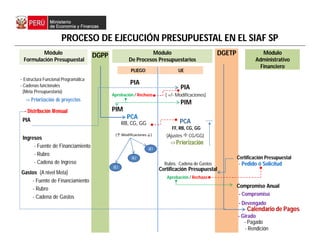Módulo
Formulación Presupuestal
DGPP Módulo
De Procesos Presupuestarios
DGETP Módulo
Administrativo
Financiero
- Estructura Funcional Programática
- Cadenas funcionales
(Meta Presupuestaria)
-> Priorización de proyectos
- Distribución Mensual
PIA
Gastos (A nivel Meta)
- Fuente de Financiamiento
- Rubro
- Cadena de Gastos
PIA
( +/- Modificaciones)
PIM
PCA
RB, CG, GG
-> Priorización
Rubro, Cadena de Gastos
Certificación Presupuestal
Certificación Presupuestal
- Pedido ó Solicitud
Compromiso Anual
- Compromiso
- Devengado
Calendario de Pagos
- Girado
- Pagado
- Rendición
PROCESO DE EJECUCIÓN PRESUPUESTAL EN EL SIAF SP
PLIEGO UE
PIA
PIM
Aprobación / Rechazo
Aprobación / Rechazo
(↑ Modiﬁcaciones↓)
UE1
UE2
UE3
PCA
FF, RB, CG, GG
Ingresos
- Fuente de Financiamiento
- Rubro
- Cadena de Ingreso
(Ajustes CG/GG)
 