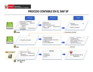 PROCESO CONTABLE EN EL SIAF SP
WEB
•Transmisión (Envío)
• (Cierre)
VISUAL
BASE DE DATOS
MEF
SICON
 
