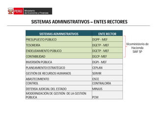 SISTEMAS ADMINISTRATIVOS – ENTES RECTORES
SISTEMAS ADMINISTRATIVOS ENTE RECTOR
PRESUPUESTO PÚBLICO DGPP - MEF
TESORERÍA DGETP - MEF
ENDEUDAMIENTO PÚBLICO DGETP - MEF
CONTABILIDAD DGCP- MEF
INVERSIÓN PÚBLICA DGPI - MEF
PLANEAMIENTO ESTRATÉGICO CEPLAN
GESTIÓN DE RECURSOS HUMANOS SERVIR
ABASTECIMIENTO OSCE
CONTROL CONTRALORÍA
DEFENSA JUDICIAL DEL ESTADO MINJUS
MODERNIZACIÓN DE GESTIÓN DE LA GESTIÓN
PÚBLICA PCM
Viceministerio de
Hacienda
SIAF SP
 
