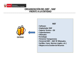 6
ORGANIZACIÓN DEL MEF - SIAF
FRENTE A LA ENTIDAD
MEF
• Software
• Implantador SIAF
• Soporte Técnico – SSI
• Capacitaciones
• Manuales
•Tecnología
• Portal de Transparencia
• Portal del MEF – SIAF SP (Manuales,
Cartillas, Casos, Normas Legales, etc.)
• Mejora en la Gestión de Recursos
ENTIDAD
 
