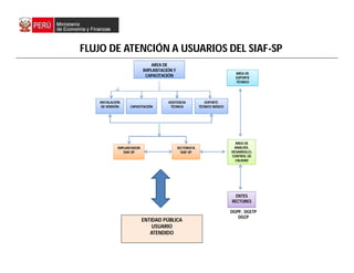 FLUJO DE ATENCIÓN A USUARIOS DEL SIAF-SP
ENTIDAD PÚBLICA
USUARIO
ATENDIDO
AREA DE
IMPLANTACIÓN Y
CAPACITACIÓN
ÁREA DE
SOPORTE
TÉCNICO
ÁREA DE
ANÁLISIS,
DESARROLLO,
CONTROL DE
CALIDAD
ENTES
RECTORES
INSTALACIÓN
DE VERSIÓN CAPACITACIÓN
ASISTENCIA
TÉCNICA
SOPORTE
TÉCNICO BÁSICO
IMPLANTADOR
SIAF-SP
SECTORISTA
SIAF-SP
DGPP, DGETP
DGCP
 