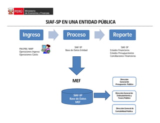 Ingreso Proceso Reporte
SIAF-SP EN UNA ENTIDAD PÚBLICA
PIA,PIM, NMP
Operaciones Ingreso
Operaciones Gasto
SIAF-SP
Base de Datos Entidad
SIAF-SP
Estados Financieros
Estados Presupuestarios
Conciliaciones Financieras
MEF Dirección
General de
Presupuesto Público
Dirección General de
Endeudamiento y
Tesoro Público
Dirección General de
Contabilidad Pública
SIAF-SP
Base de Datos
MEF
 