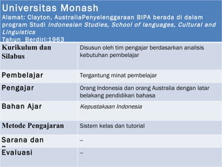 Universitas Monash  Alamat:  Clayton, AustraliaPenyelenggaraan BIPA berada di dalam program Studi  Indonesian Studies, School of languages, Cultural and Linguistics T ahun  Berdiri: 1963 K urikulum dan  S ilabus  Disusun oleh tim pengajar  berdasarkan  analisis kebutuhan pembelajar Pembelajar Tergantung minat pembelajar Pengajar  Orang Indonesia dan orang Australia dengan latar belakang pendidikan bahasa Bahan Ajar Kepustakaan Indonesia Metode Pengajaran  Sistem kelas dan tutorial Sarana dan Prasarana  -- Evaluasi  -- 