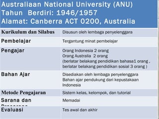 Australiaan National University (ANU) T ahun  Berdiri:  1946 /1957 Alamat :  Canberra ACT 0200, Australia K urikulum dan  S ilabus  Disusun oleh lembaga penyelenggara Pembelajar Tergantung minat pembelajar Pengajar  Orang Indonesia 2 orang Orang Australia  2 orang (berlatar belakang pendidikan bahasa1 orang , berlatar belakang pendidikan sosial 3 orang )  Bahan Ajar Disediakan oleh lembaga penyelenggara Bahan ajar pendukung dari kepustakaan Indonesia Metode Pengajaran  Sistem kelas, kelompok, dan tutorial Sarana dan Prasarana  Memadai Evaluasi  Tes awal dan akhir 