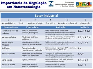 IImmppoorrttâânncciiaa ddaa RReegguullaaççããoo 
eemm NNaannootteeccnnoollooggiiaa 
Nanomateriais Propriedades Aplicação Indústria 
Materiais à base de 
Elétricas, mecânicas, 
carbono 
térmicas, tribológicas ... 
Pneus, tecidos, tintas, suporte para 
catalisadores, camadas protetoras do desgaste, 
transplantes, armazenamento de energia etc. 
1, 2, 3, 4, 5, 6 
Nanocompósitos Mecânicas, elétricas, 
biológicas ... 
“Drug delivery”, implantes, material dentário, 
parabrisas, materiais leves e fortes, etc. 
1, 2, 3, 4, 5, 6 
Metais e ligas 
(Óxidos) 
Magnéticas, mecânicas, 
catalíticas, antibacterianas ... 
Saúde, materiais estruturais, recobrimento, 
armazenamento de hidrogênio, etc. 
1, 3, 4, 5, 6 
Biológicos Auto-organização, 
reconhecimento molecular 
Sistemas de auto-organização (DNA, proteínas), 
atuadores, sensores , filtros, etc. 
3, 4 
Nano-polímeros Mecânicas, permeabilidade 
de gás, não inflamáveis ... 
Transporte de produtos, empacotamento, 
aparelhos domésticos, prédios, equipamento 
esportivo, acabamento de superfícies, etc. 
3, 4, 6 
Nano-vidros Ópticas, eletrônicas ... Dispositivos ópticos , LEDs, tintas, fotônica, 
sistemas de comunicação, etc. 
1, 3, 4, 5, 6 
Nano-cerâmicos Mecânicas, térmicas, 
elétricas, difusividade... 
Óptica, engenharia de precisão, 
armazenamento de dados, etc. 
1, 3, 5, 6 
Setor Industrial 
1 2 3 4 5 6 
Automobilístico Têxtil Medicina e Saúde Energético Aeronáutico e Espacial Construção 
 